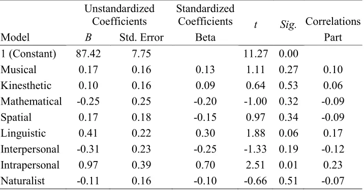 Table 6. Regression analysis for the individual intelligences 