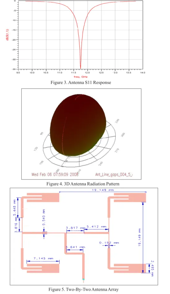 Figure 4. 3D Antenna Radiation Pattern