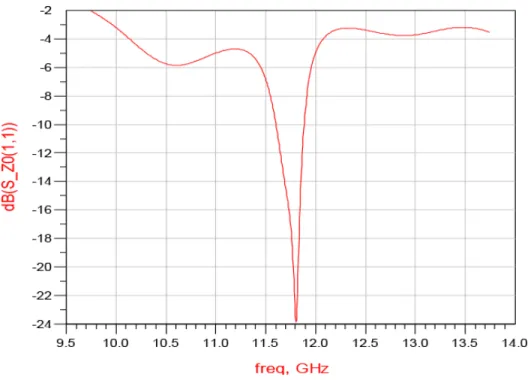 Figure 7. 3D Antenna Radiation Pattern of 2x2 Antenna ArrayFigure 6. S11 Response of 2x2 Antenna Array