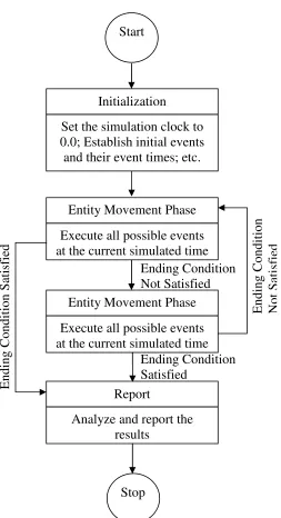 Figure 3-1 shows the flow chart of the execution in a single simulation run (Schriber and 