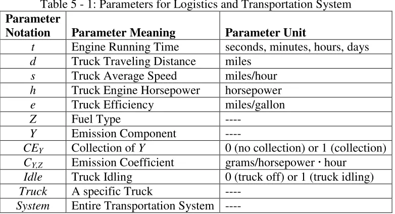 Table 5 - 2: State Variables for Logistics and Transportation System 