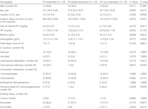 Table 2 Comparison of trough serum infliximab (IFX) levels, partial Mayo Score and C-reactive protein (CRP) levels in subgroups ofulcerative colitis patients 2 weeks after the initiation of IFX infusion