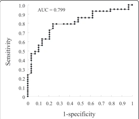 Table 3 Comparison of trough serum infliximab (IFX), C-reactive protein (CRP) levels, partial Mayo Score and subscores in subgroupsof patients with ulcerative colitis at week 14 following the initiation of IFX infusion