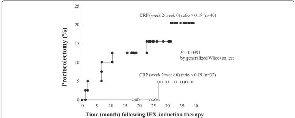 Fig. 3 The Kaplan-Meier estimator plots for the probability of proctocolectomy in subgroups of patients with cut-off value of 0.19 C-reactive protein(week 2/week 0) ratios following the initiation of infliximab-induction therapy