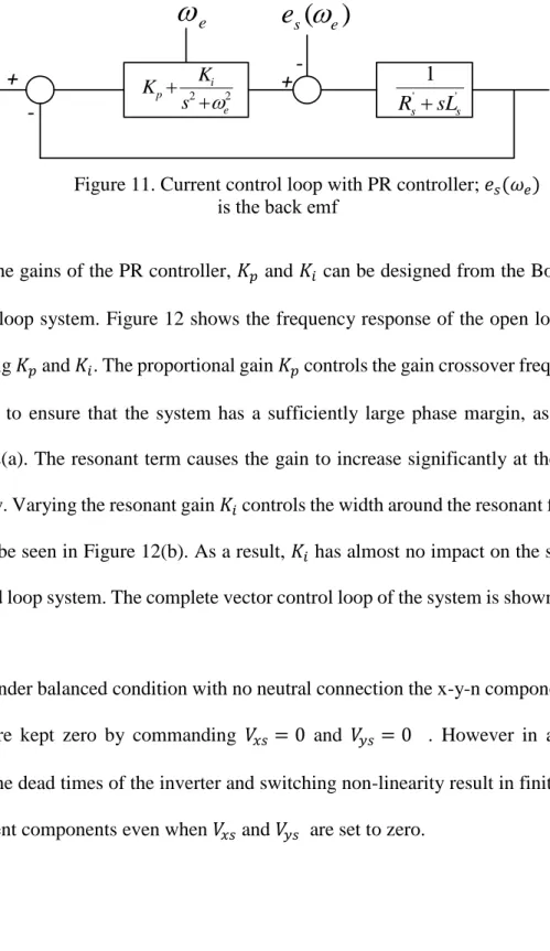 Figure 11. Current control loop with PR controller; 
