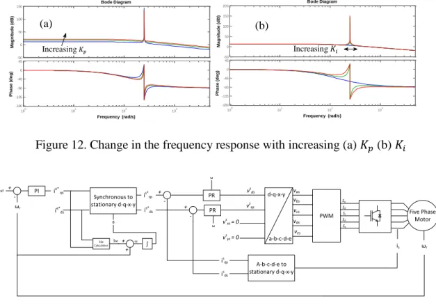 Figure 13. Complete vector control loop of five-phase induction motor with PR  controller 