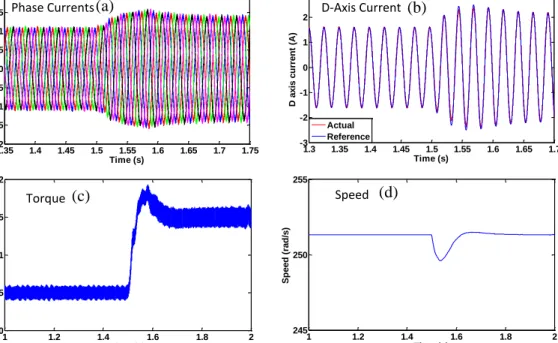 Figure 14. Simulation results of five-phase motor with PR controller with load  change at t = 1.5s (a) Phase currents (b) d-axis current (c) torque (d) speed