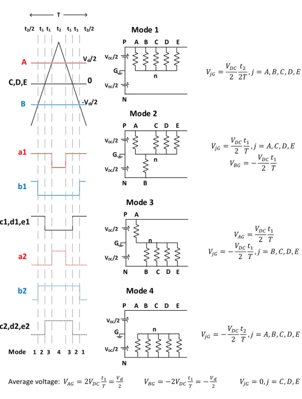 Figure 30. Average voltage applied to the phases of over a switching cycle, during DC  injection across A and B