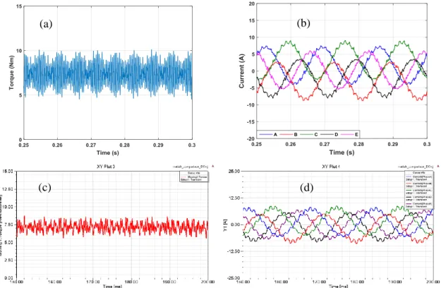 Figure 34. Torque and current waveforms with balanced DC injection (a) and (b) model  (c) and (d) FEA 