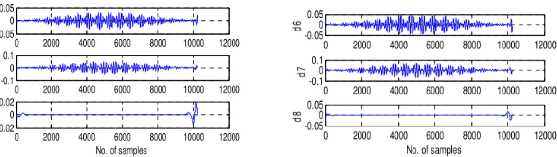 Fig. 8 Detail Co-efficient at 6 th ,7 th ,8 th  level at single   Fig. 9 Detail Co-efficient at 6 th ,7 th ,8 th  level at single        mass load ( faulty Condition, 5% turn short)         mass load ( faulty Condition, 10% turn short)            