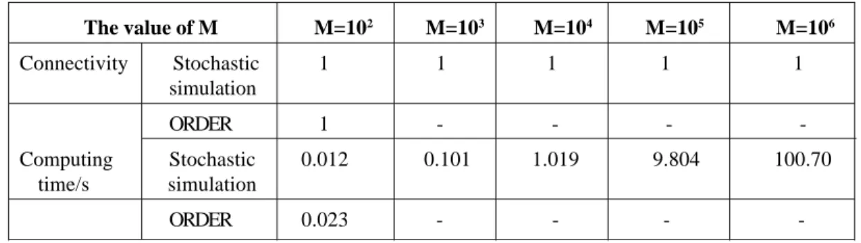 Table 1. The connectivity reliability of node 1 and node 5 in figure 2