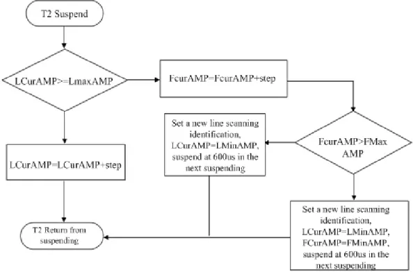Figure 4. Process of DAC control program
