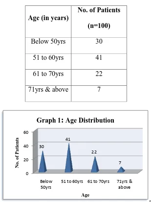 Table 1: Age Distribution 