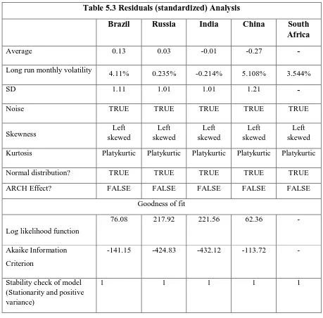 Table 5.3 Residuals (standardized) Analysis 