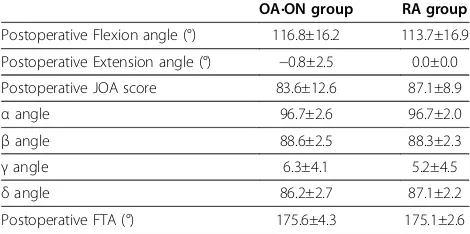 Figure 2 Preoperative and Postoperative JOA score of the OA·ON group (A) and the RA group (B).