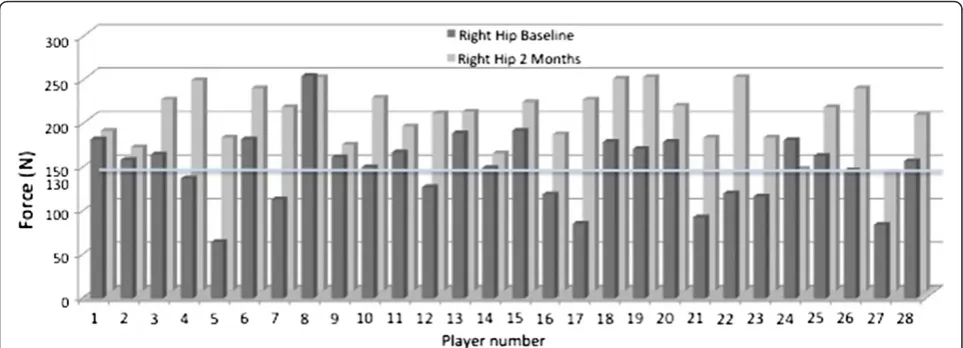Figure 4 Graph showing results of original and retesting of the right hip abduction for each individual player