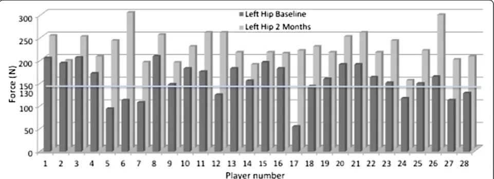 Figure 5 Graph showing results of original and retesting of the left hip abduction for each individual player