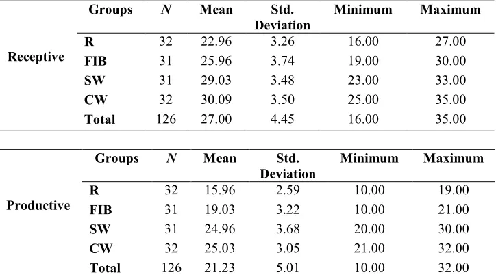 Table 4. ANOVA results of the receptive and productive immediate posttest   