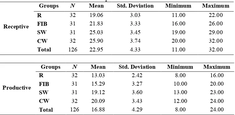 Table 6. Descriptive statistics of the receptive and productive delayed posttest  
