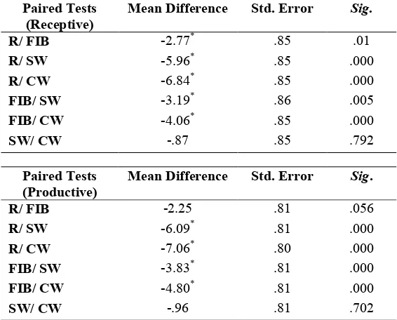 Table 8. Pair-wise comparisons of the receptive and productive delayed posttest  
