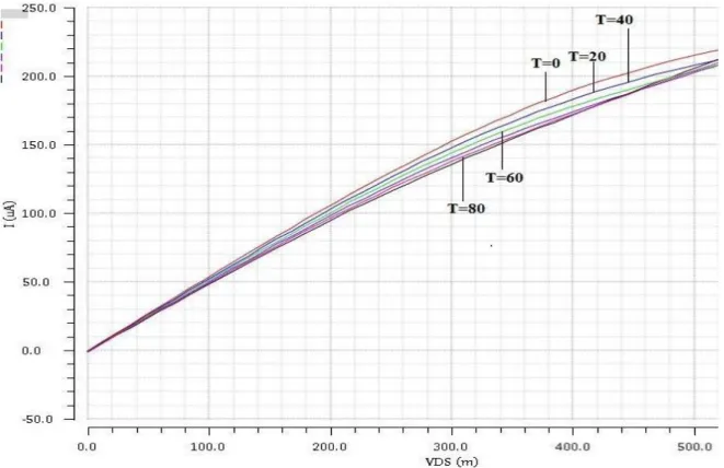 Figure 5. Variation of the output current with change in the temperature