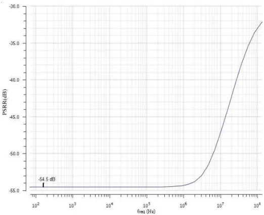 Fig. 5 demonstrates the change on the output current with change in the temperature. The simulated results verify that there is an increase in the output current as the temperature is increasing