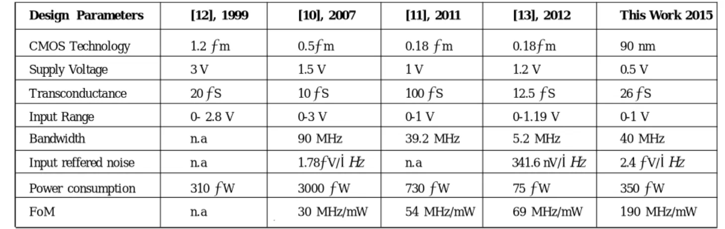 Table 2. V-I Convertors Performances