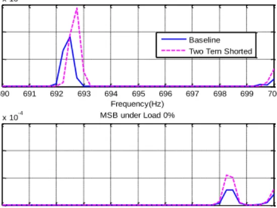 Figure 8.   Diagnosis by amplitude changes and slip changes from  power spectrum 