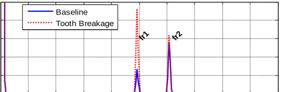 Figure 4. Frequency contents of motor current MSB results.  