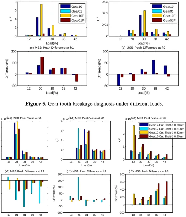 Figure 5. Gear tooth breakage diagnosis under different loads. 