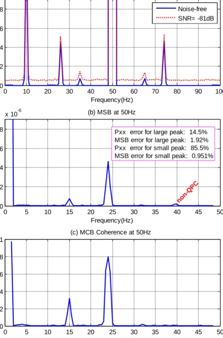 Figure 1. Comparison of detection and diagnosis between power spectrum and MSB.