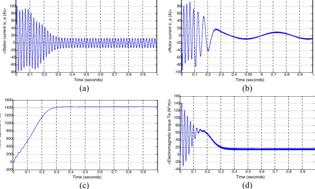 Figure 2 Healthy condition of the motor (a) stator current, (b) rotor current, (c) rotor speed, and (d) electromagnetic torque.