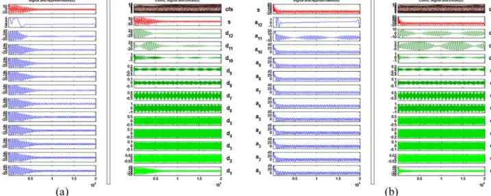 Figure 4 Separate decomposition of the stator signal (a) healthy condition and (b) bearing faulty condition.