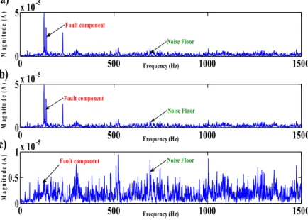 Fig. 10. FFT analysis of stator current with different magnitude, (a) with 5% fault magnitude, (b) with 1% fault magnitude and (c) 0.1% fault magnitude