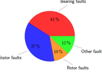 Fig. 1. Pie diagram of faults experienced by induction motor.
