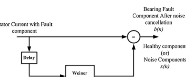 Fig. 4. Stator current noise cancellation.