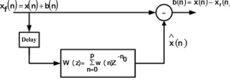 Fig. 5. Wiener filter based noise cancellation.