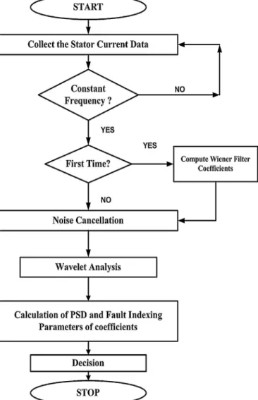 Fig. 7. Flow graph of proposed fault detection topology.