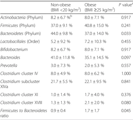 Table 3 Characteristics of study participants whose gutmicrobiota was analyzed using next-generation sequencing
