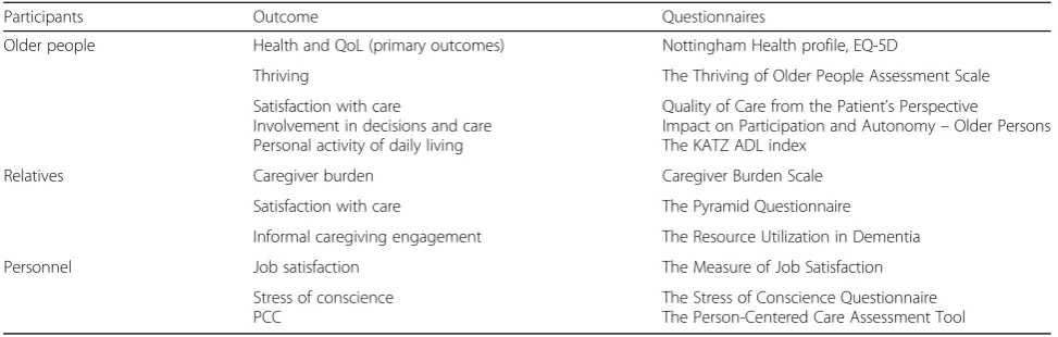 Table 1 Overview of participants, outcomes and questionnaires