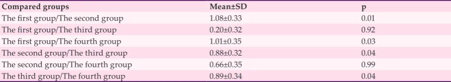 Table 1: The mean deference of Mini-CEX test among four groups at ANOVA and Tukey HSD post hoc 
