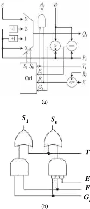 Figure 3. (a) Implementation of the Rank Gen module. (b) Implementation of the Ctrl module