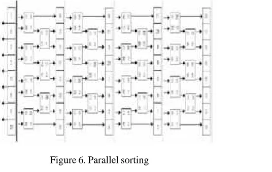 Figure 5. Implementation of a 3*3 filter window
