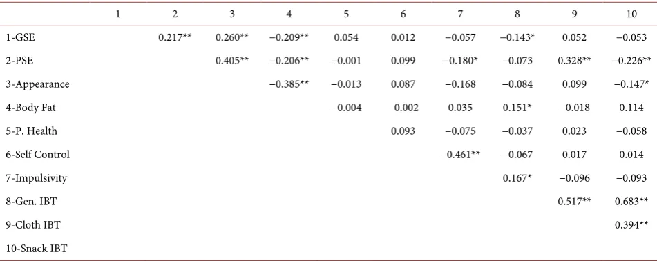 Table 2. Bivariate relationships among self perceptions, impulsive buying tendencies and control variables (*p < 0.05, **p < 0.01)