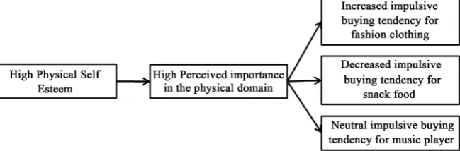 Figure 3. Proposed relationships among variables. 
