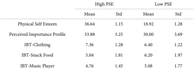 Table 5. Mean and standard deviations of product specific IBT and PSPs between groups