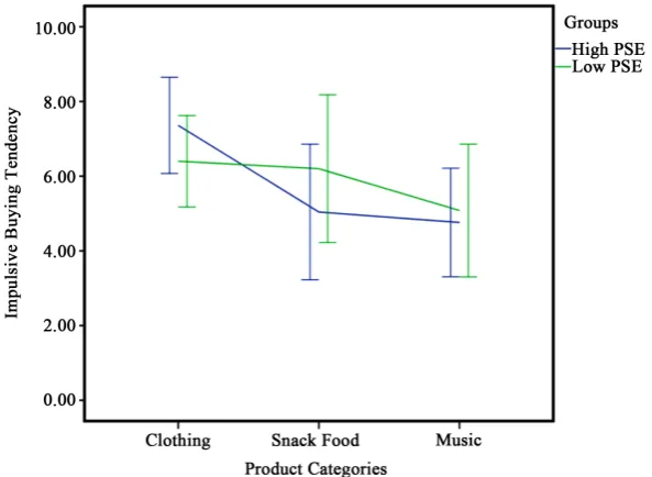 Figure 4. Impulse buying tendency for different products for high PSE and Low PSE groups