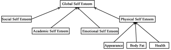 Figure 1. Hierarchical and multi-dimensional self-esteem model. 