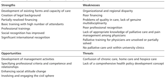 Table 1. Summary of SWOT analysis of hospice in Hungary