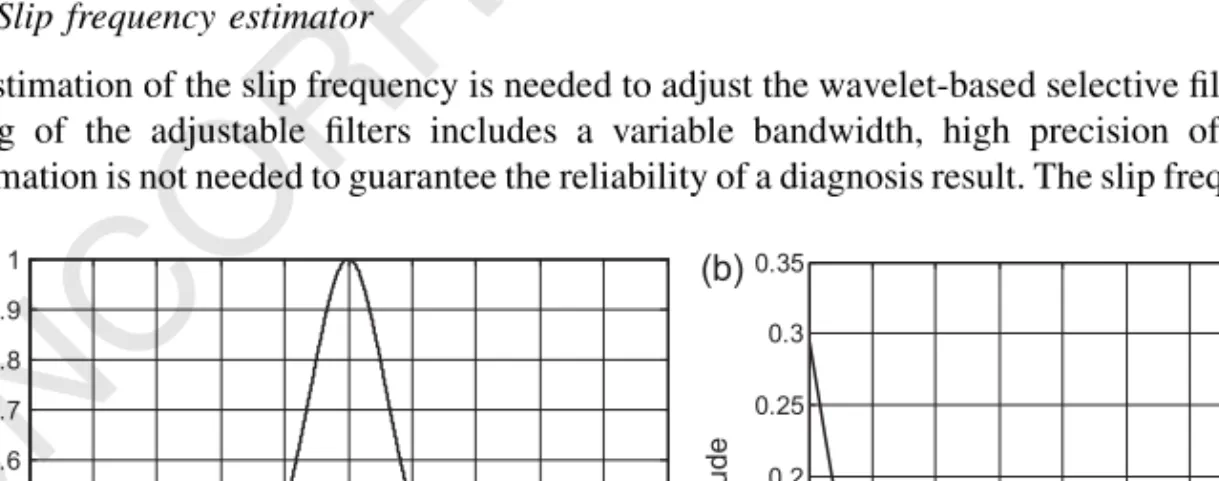 Figure 1a and b shows, respectively, the time domain and the frequency domain representation of the witch of Agnesi’s when f b ¼ 1 Hz